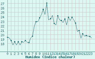 Courbe de l'humidex pour San Sebastian (Esp)