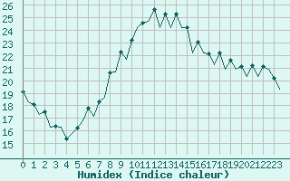 Courbe de l'humidex pour London / Heathrow (UK)