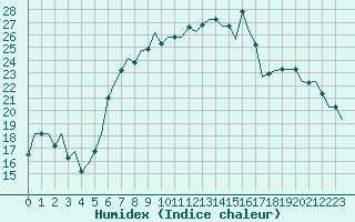 Courbe de l'humidex pour Split / Resnik