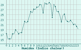 Courbe de l'humidex pour Varna