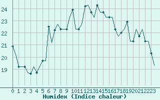 Courbe de l'humidex pour Istanbul / Ataturk