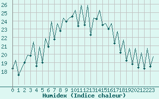 Courbe de l'humidex pour Ibiza (Esp)