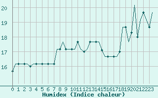 Courbe de l'humidex pour Trabzon