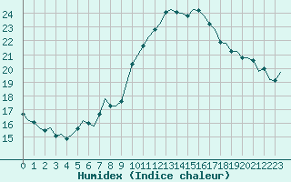 Courbe de l'humidex pour Beauvechain (Be)