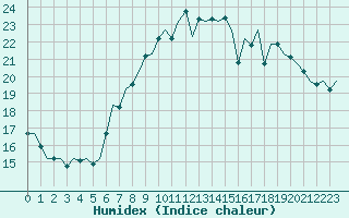 Courbe de l'humidex pour London / Heathrow (UK)