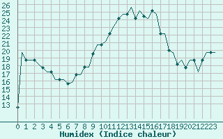 Courbe de l'humidex pour Milan (It)