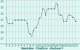Courbe de l'humidex pour Manchester Airport