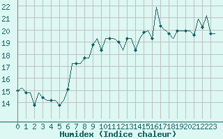 Courbe de l'humidex pour Gnes (It)