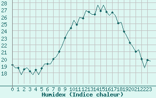 Courbe de l'humidex pour Maastricht / Zuid Limburg (PB)