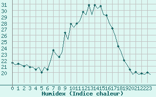 Courbe de l'humidex pour Pamplona (Esp)