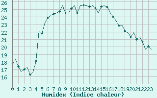 Courbe de l'humidex pour Ibiza (Esp)