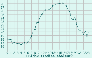 Courbe de l'humidex pour Luxembourg (Lux)