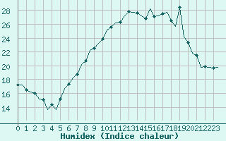 Courbe de l'humidex pour Schaffen (Be)