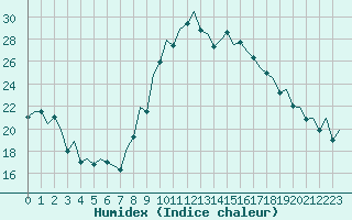 Courbe de l'humidex pour San Sebastian (Esp)