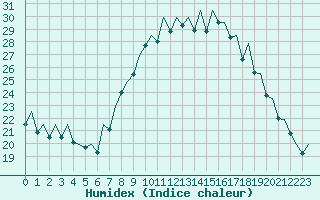 Courbe de l'humidex pour Bilbao (Esp)