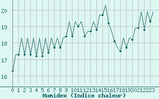 Courbe de l'humidex pour Aberdeen (UK)