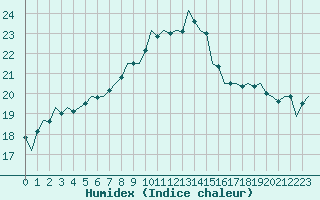 Courbe de l'humidex pour Jersey (UK)