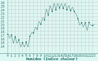 Courbe de l'humidex pour Lugano (Sw)