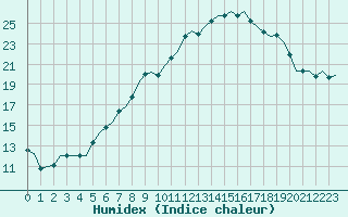 Courbe de l'humidex pour Bremen