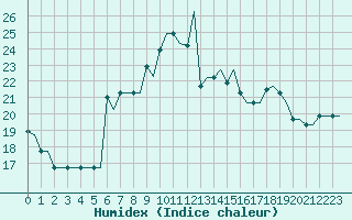 Courbe de l'humidex pour Milan (It)