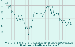 Courbe de l'humidex pour San Sebastian (Esp)