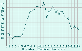 Courbe de l'humidex pour Frankfort (All)