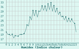 Courbe de l'humidex pour Gerona (Esp)