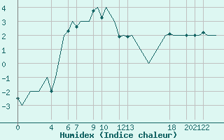 Courbe de l'humidex pour Andoya