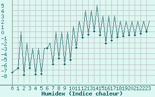 Courbe de l'humidex pour Emmen