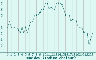 Courbe de l'humidex pour Kayseri / Erkilet