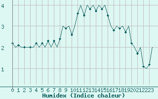 Courbe de l'humidex pour Genve (Sw)