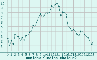 Courbe de l'humidex pour Wroclaw Ii