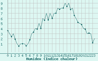 Courbe de l'humidex pour Stuttgart-Echterdingen