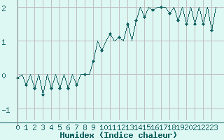 Courbe de l'humidex pour Lodz