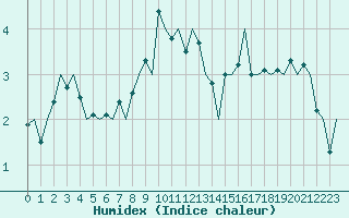 Courbe de l'humidex pour Vitoria