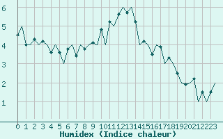 Courbe de l'humidex pour Bonn (All)