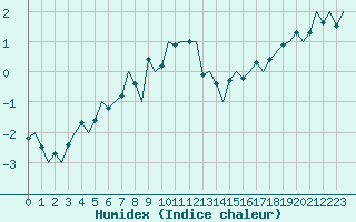 Courbe de l'humidex pour Svolvaer / Helle