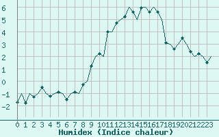 Courbe de l'humidex pour Amsterdam Airport Schiphol