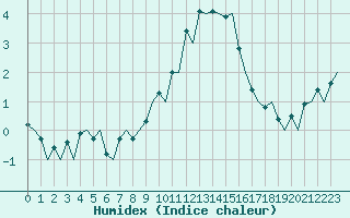 Courbe de l'humidex pour Genve (Sw)