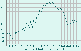 Courbe de l'humidex pour London / Heathrow (UK)