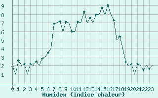 Courbe de l'humidex pour Logrono (Esp)