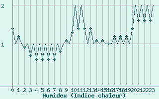 Courbe de l'humidex pour Frankfort (All)