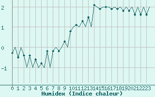 Courbe de l'humidex pour Genve (Sw)