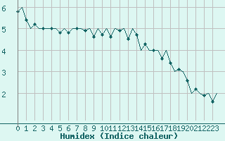 Courbe de l'humidex pour Koebenhavn / Roskilde