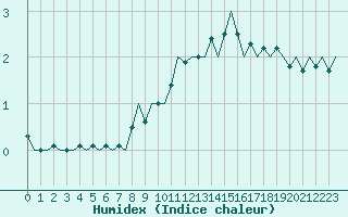 Courbe de l'humidex pour Schaffen (Be)