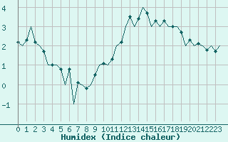 Courbe de l'humidex pour Luxembourg (Lux)