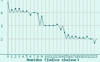 Courbe de l'humidex pour Dublin (Ir)