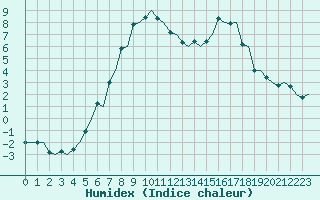 Courbe de l'humidex pour Uppsala