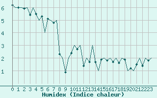 Courbe de l'humidex pour Luxembourg (Lux)