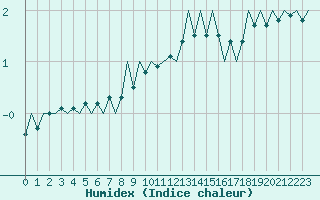 Courbe de l'humidex pour Frankfort (All)